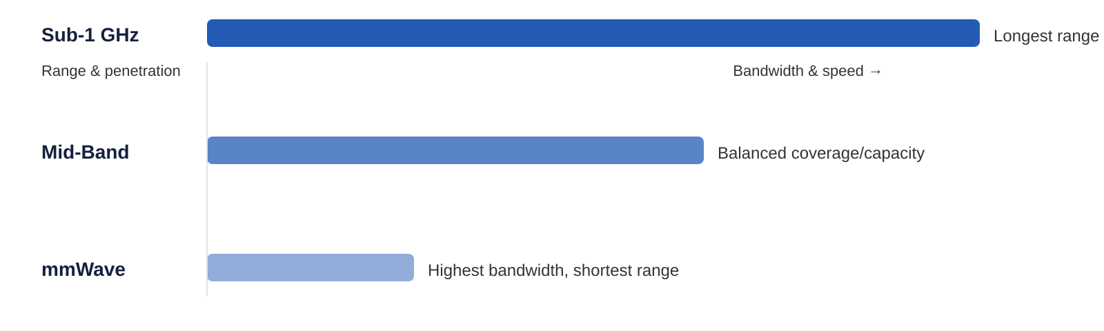 5G frequency bands from sub-1 GHz to mmWave and their effect on RF component selection